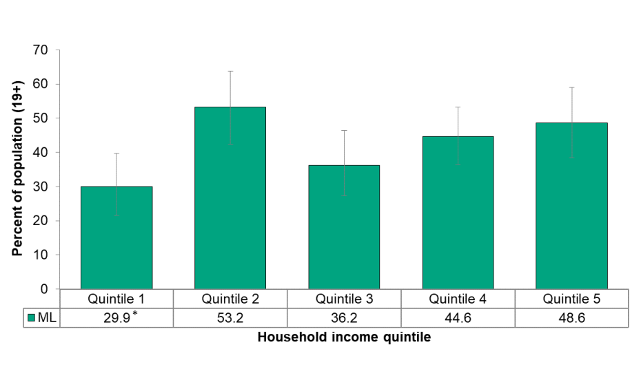 Figure 5.1.7 Adult smoking abstinence rate by MLHU Health